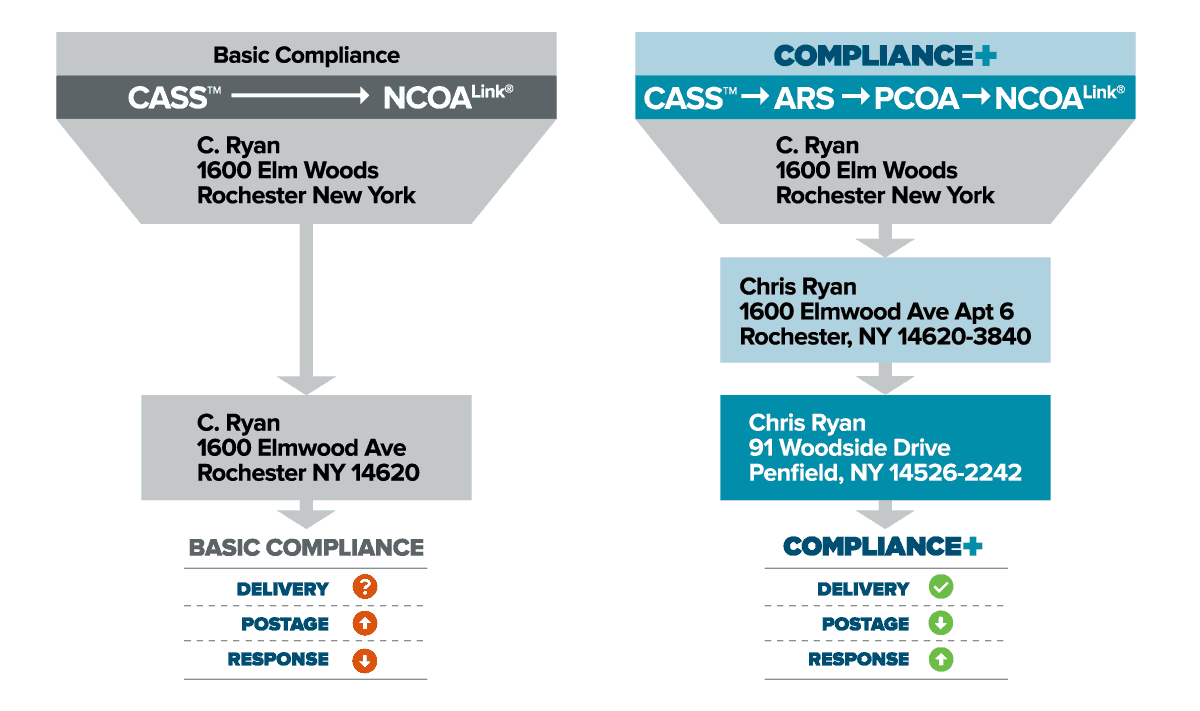 Compliance flowchart