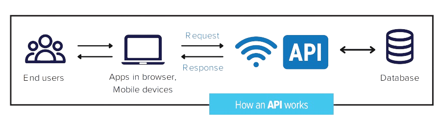 How API works graphic