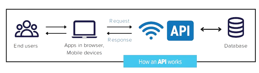 How API works graphic