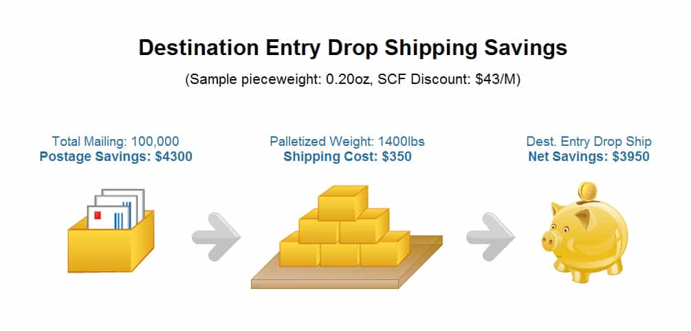 Destination Entry Drop Shipping Model