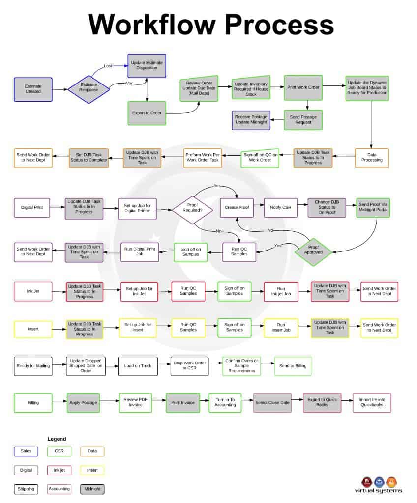 Image of Workflow Process